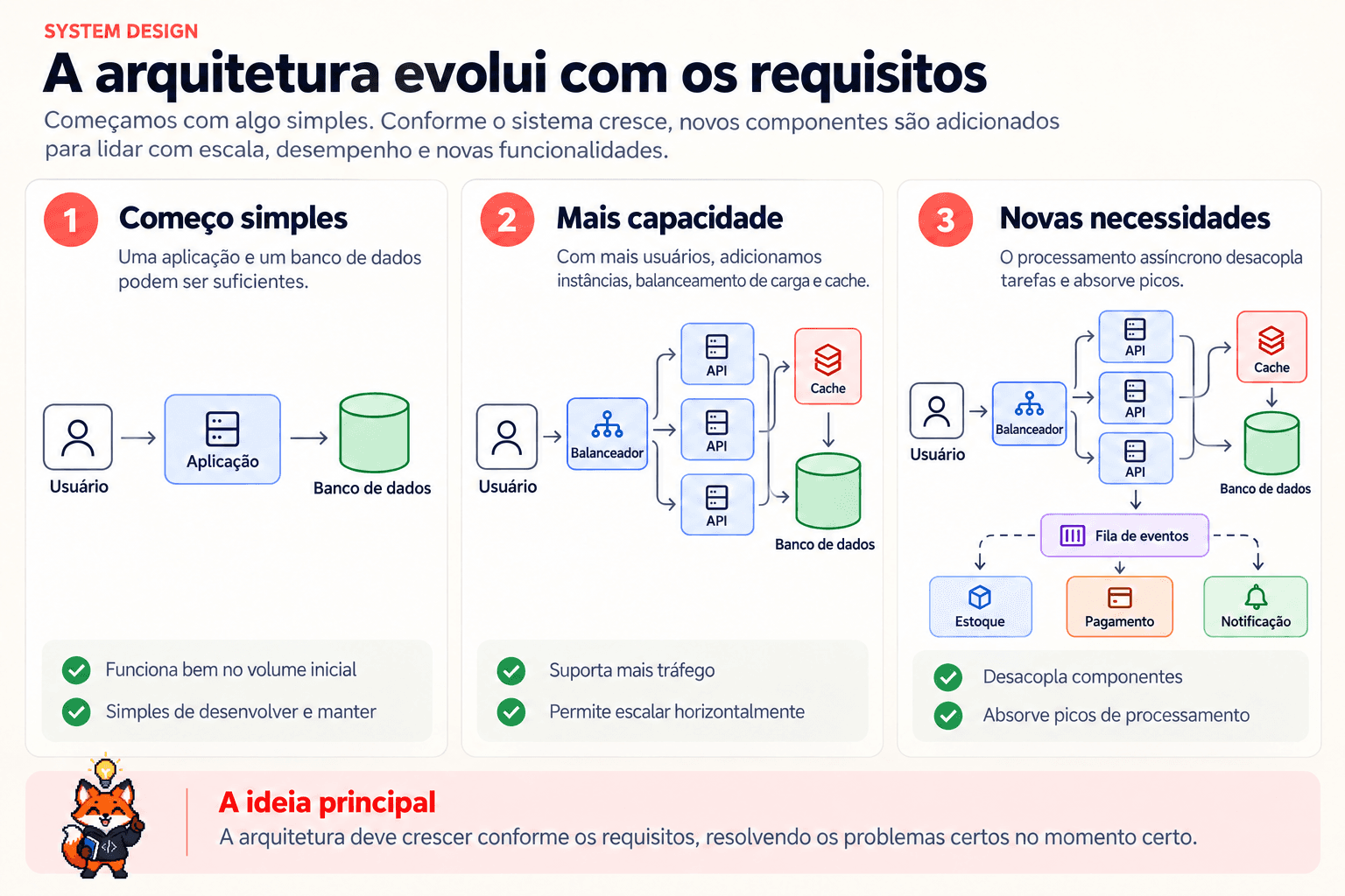 Infográfico em três etapas: uma aplicação conectada ao banco de dados; várias APIs com balanceador de carga e cache; e a inclusão de uma fila de eventos para estoque, pagamento e notificação.